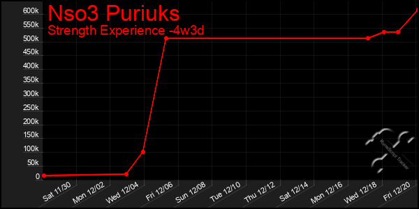 Last 31 Days Graph of Nso3 Puriuks