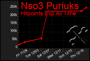 Total Graph of Nso3 Puriuks