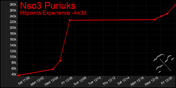 Last 31 Days Graph of Nso3 Puriuks