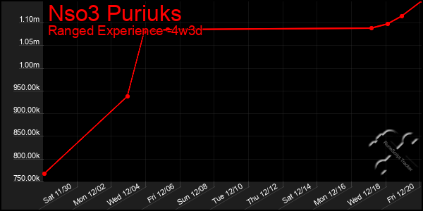 Last 31 Days Graph of Nso3 Puriuks