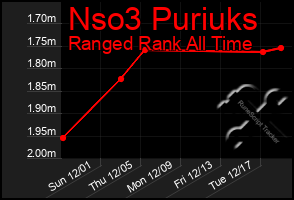 Total Graph of Nso3 Puriuks