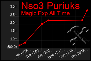 Total Graph of Nso3 Puriuks