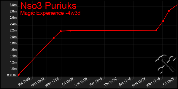 Last 31 Days Graph of Nso3 Puriuks