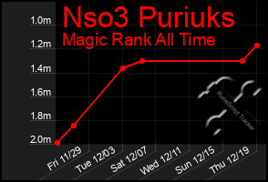 Total Graph of Nso3 Puriuks