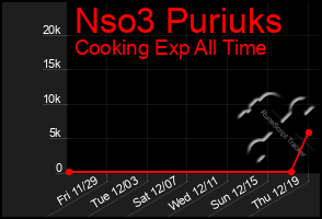 Total Graph of Nso3 Puriuks