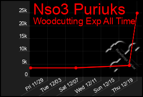 Total Graph of Nso3 Puriuks