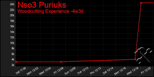 Last 31 Days Graph of Nso3 Puriuks