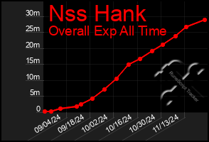 Total Graph of Nss Hank