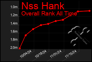 Total Graph of Nss Hank