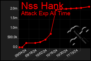 Total Graph of Nss Hank