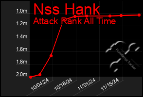 Total Graph of Nss Hank