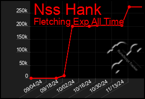 Total Graph of Nss Hank