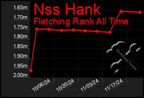 Total Graph of Nss Hank