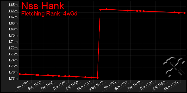 Last 31 Days Graph of Nss Hank