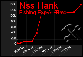 Total Graph of Nss Hank