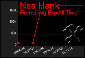 Total Graph of Nss Hank