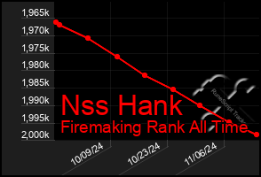 Total Graph of Nss Hank