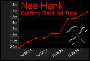 Total Graph of Nss Hank