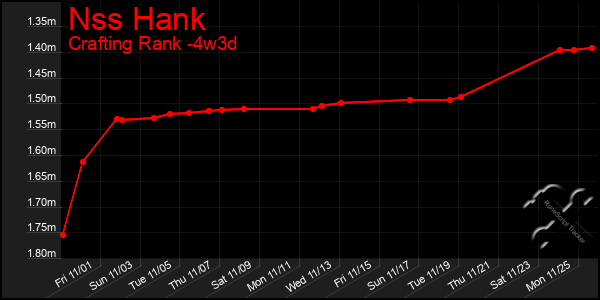 Last 31 Days Graph of Nss Hank