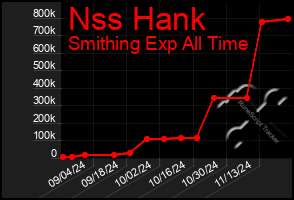 Total Graph of Nss Hank