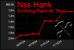 Total Graph of Nss Hank