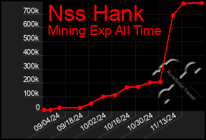 Total Graph of Nss Hank