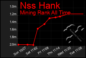 Total Graph of Nss Hank