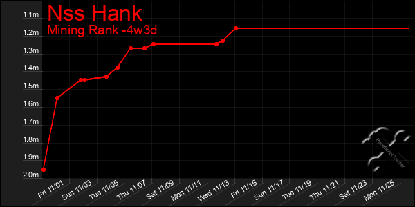 Last 31 Days Graph of Nss Hank