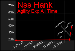 Total Graph of Nss Hank