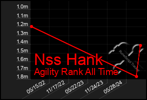 Total Graph of Nss Hank