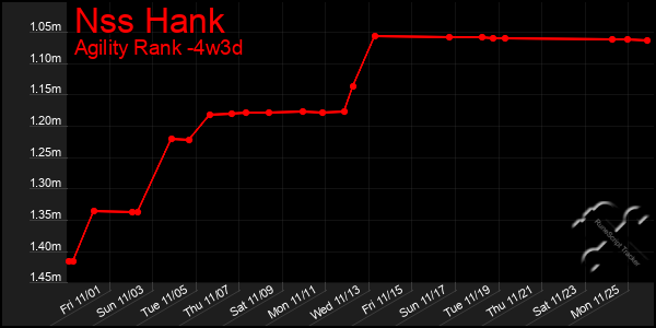 Last 31 Days Graph of Nss Hank