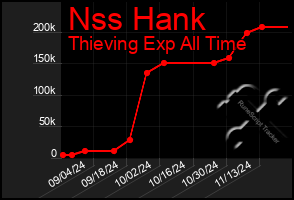 Total Graph of Nss Hank