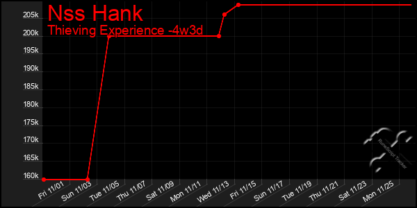 Last 31 Days Graph of Nss Hank