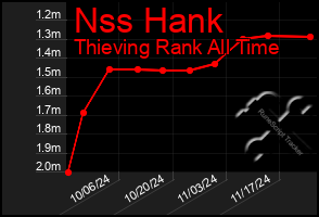 Total Graph of Nss Hank