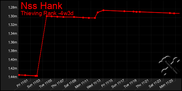 Last 31 Days Graph of Nss Hank