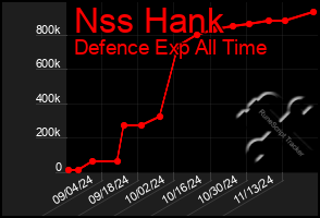 Total Graph of Nss Hank