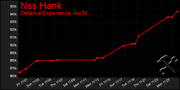 Last 31 Days Graph of Nss Hank