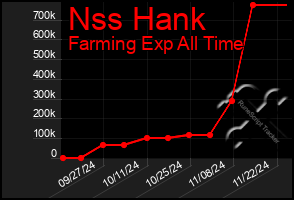 Total Graph of Nss Hank