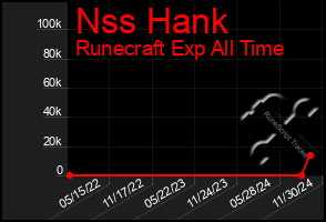 Total Graph of Nss Hank