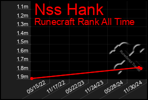 Total Graph of Nss Hank