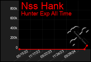 Total Graph of Nss Hank