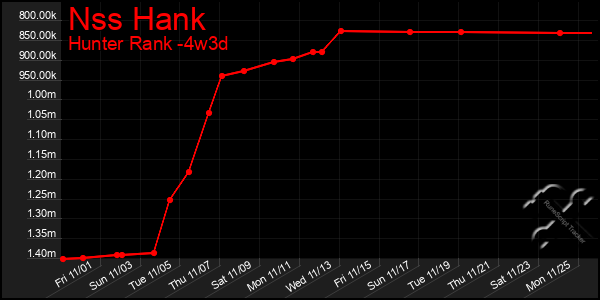 Last 31 Days Graph of Nss Hank