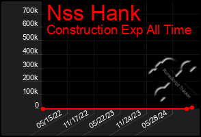 Total Graph of Nss Hank