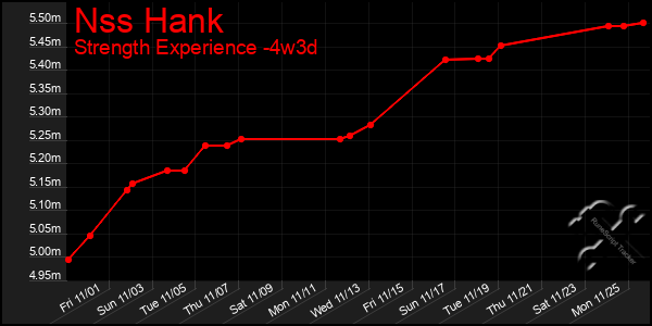 Last 31 Days Graph of Nss Hank