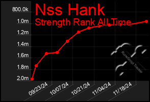 Total Graph of Nss Hank