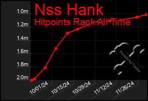 Total Graph of Nss Hank