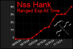 Total Graph of Nss Hank