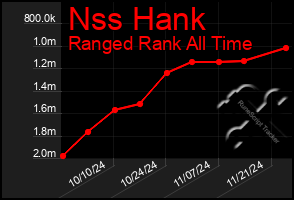 Total Graph of Nss Hank