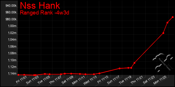 Last 31 Days Graph of Nss Hank