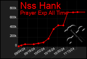 Total Graph of Nss Hank